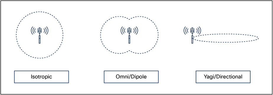 Isotropic vs. omnidirectional vs. directional antenna