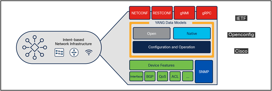 Programmable interfaces and models