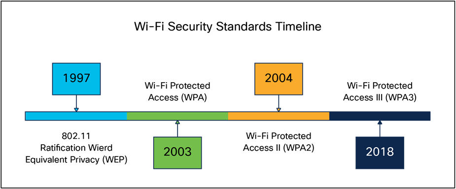 Wi-Fi security timeline