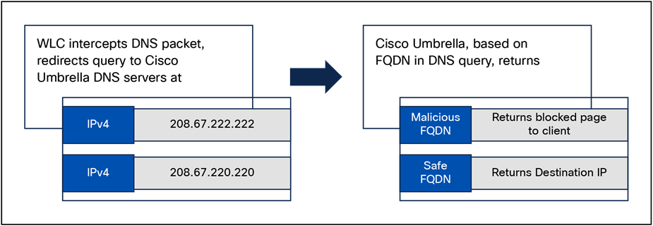 Cisco Umbrella’s handling of a DNS request