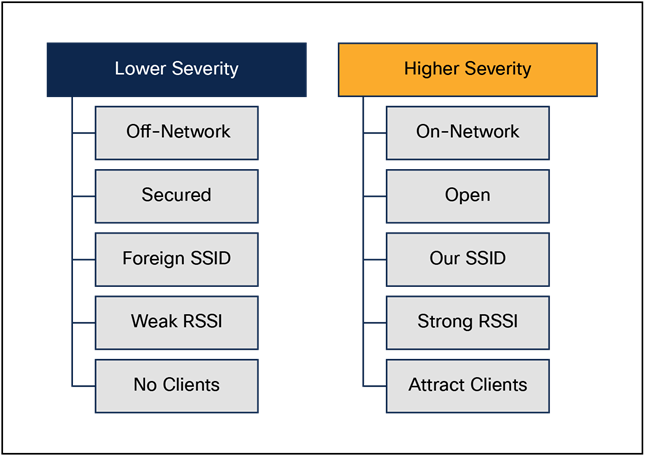 Rogue classification