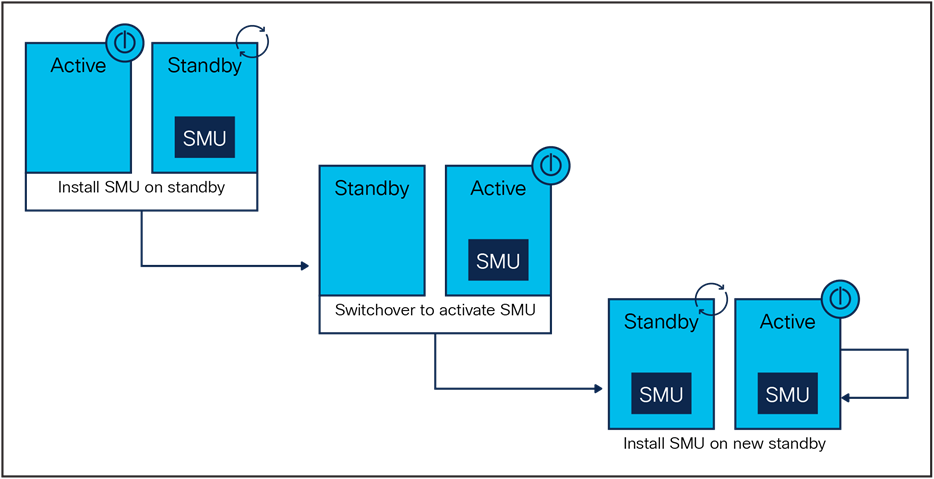 Active-standby cold patch activation