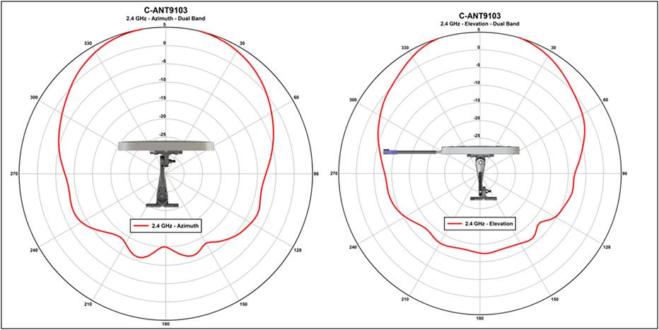 Beamwidth plots for the C-ANT9103 antenna