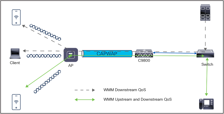 QoS ingress and egress traffic flow