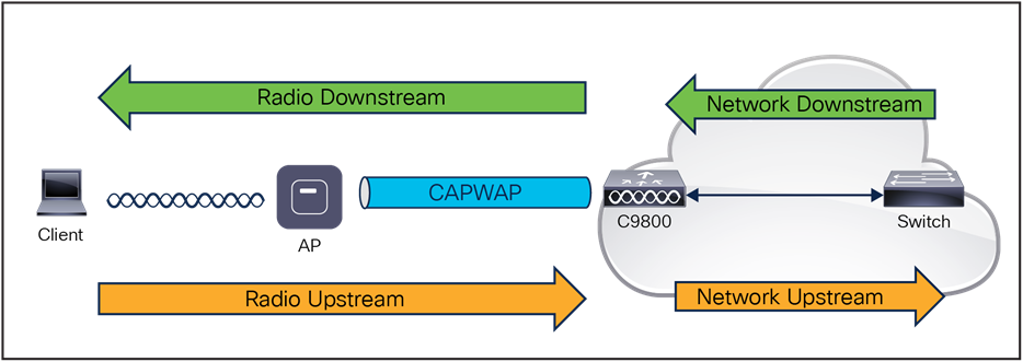 Downstream and upstream QoS