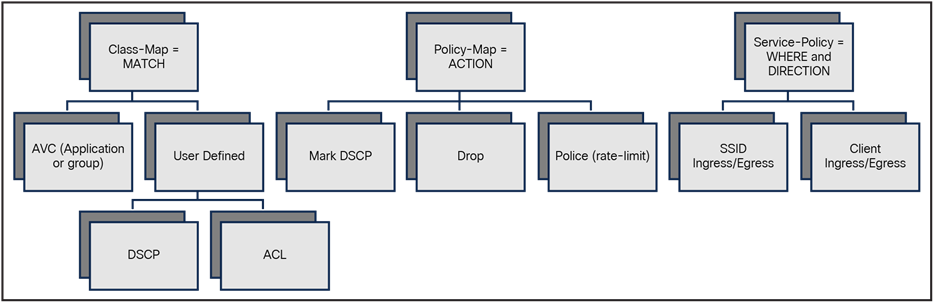 QoS MQC configuration model