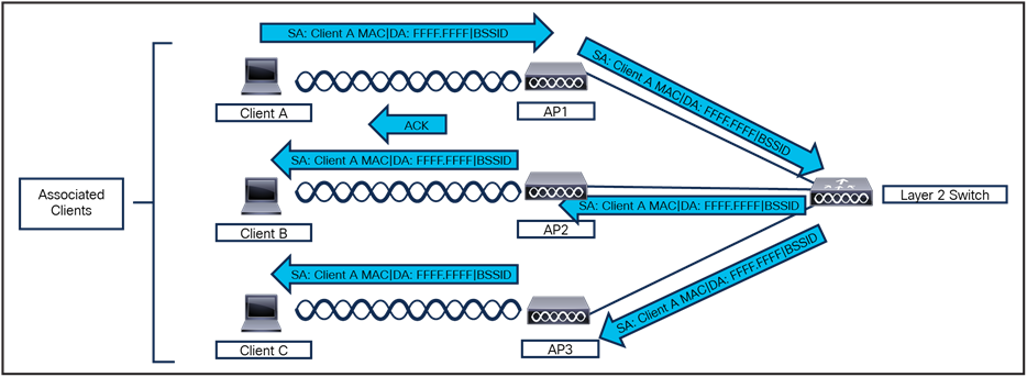 802.11 broadcast and multicast behavior