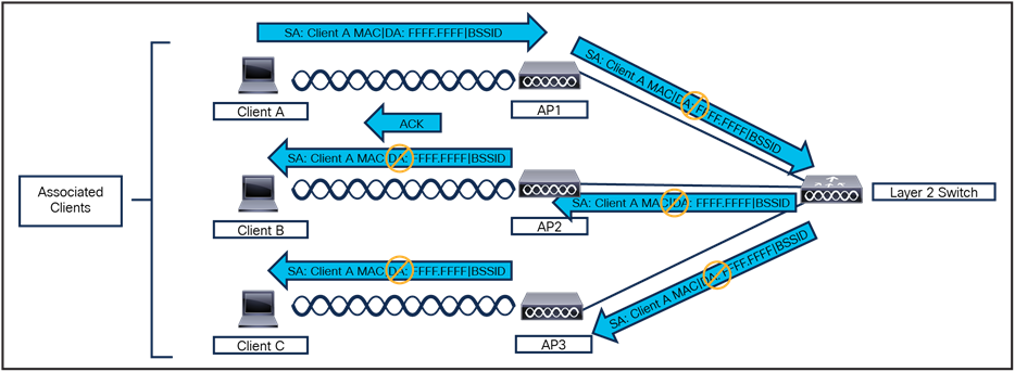 Default WLC broadcast behavior