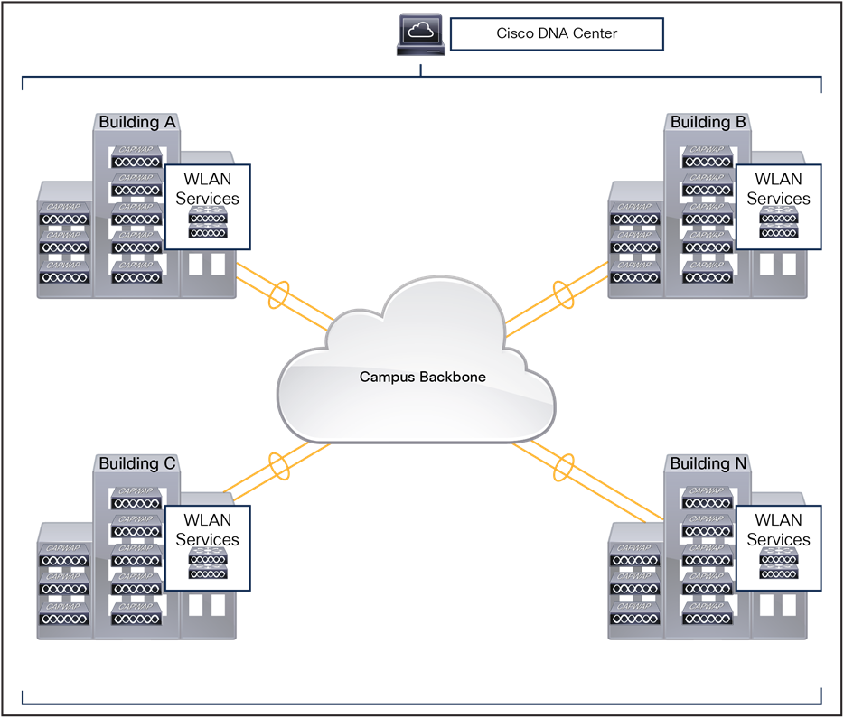 WLCs in a distributed deployment