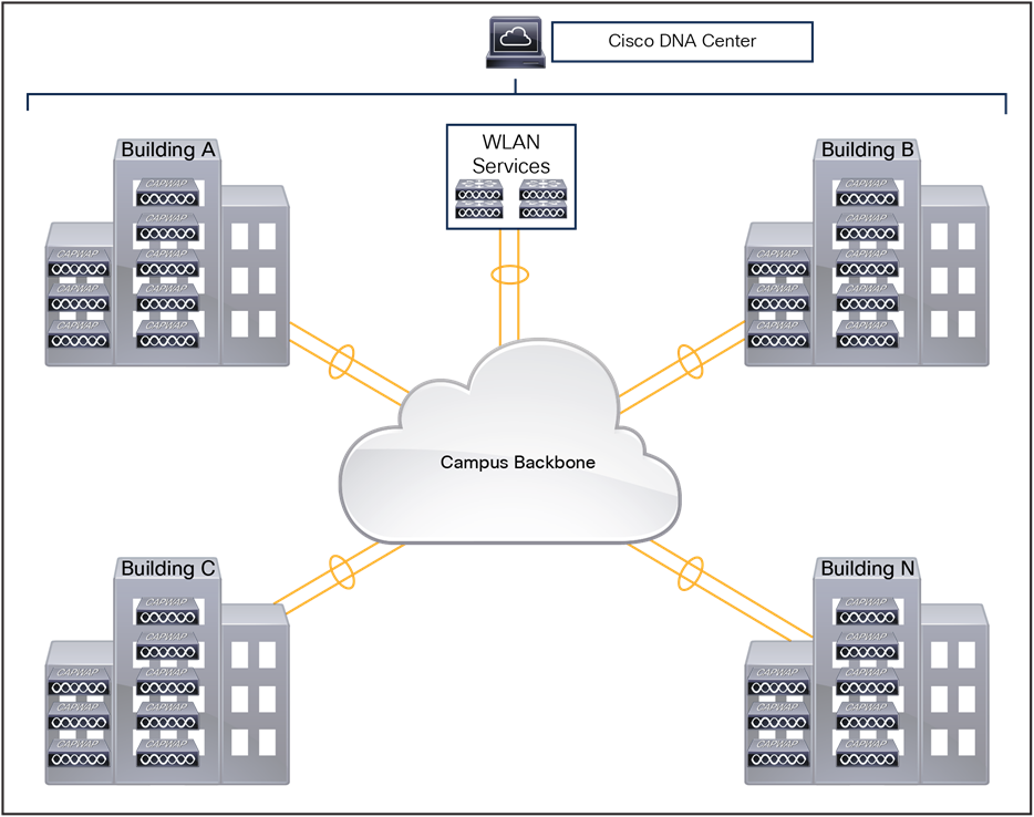Centralized WLC deployment in a campus