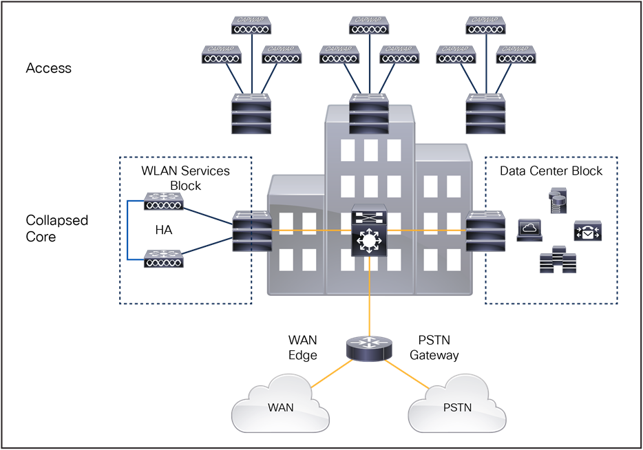 Small campus WLC deployment