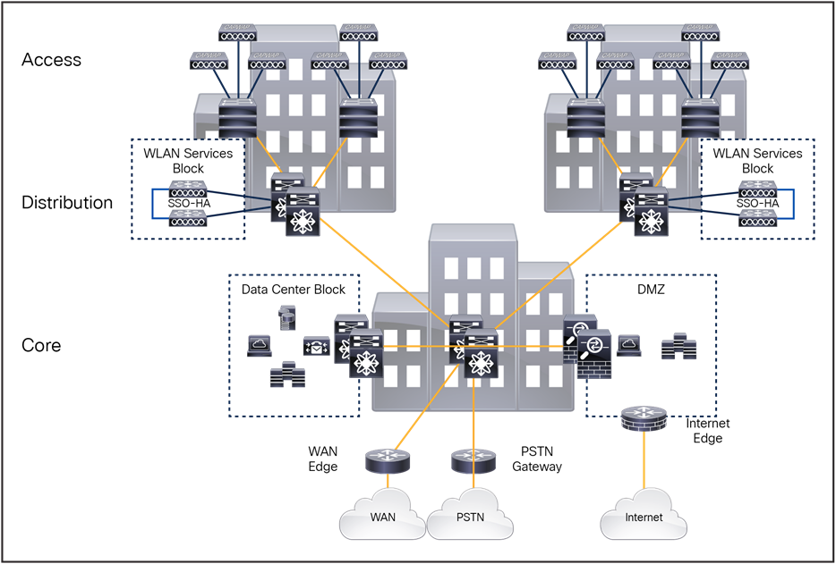 Large campus reference design