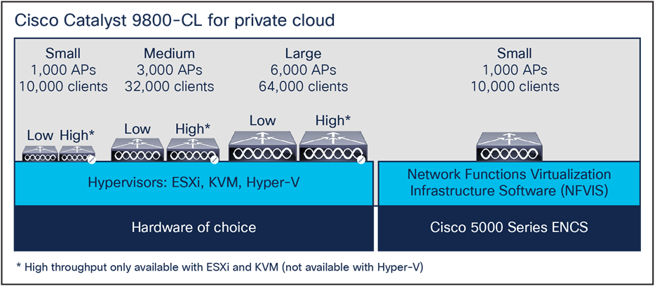 Catalyst 9800-CL for private cloud