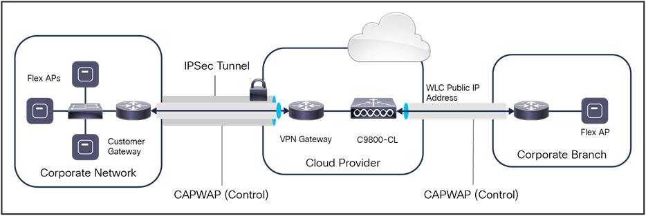 Catalyst 9800-CL in a public cloud