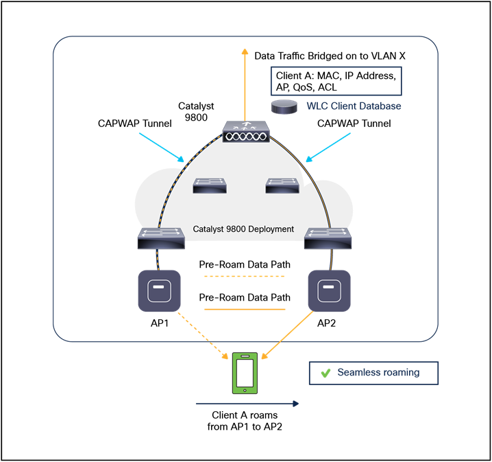 Catalyst 9800 intracontroller roam