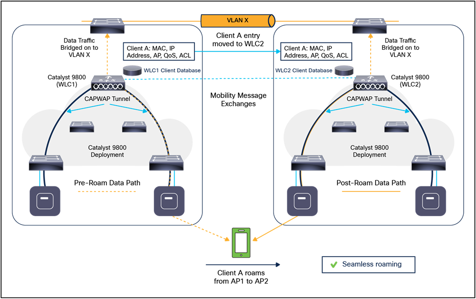 Catalyst 9800 intercontroller Layer 2 roam