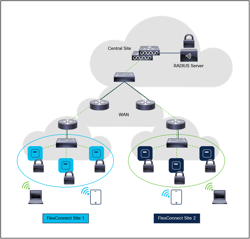 FlexConnect architecture