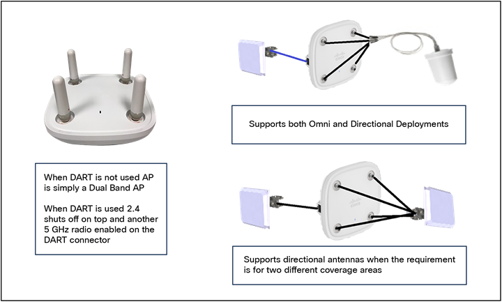 9120e antenna system using the DART connector for dual 5 GHz