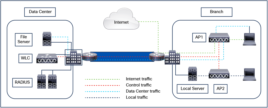 FlexConnect architecture