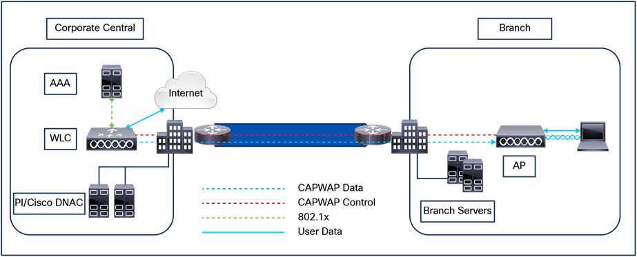 Authentication-Central/Switching-Central WLAN