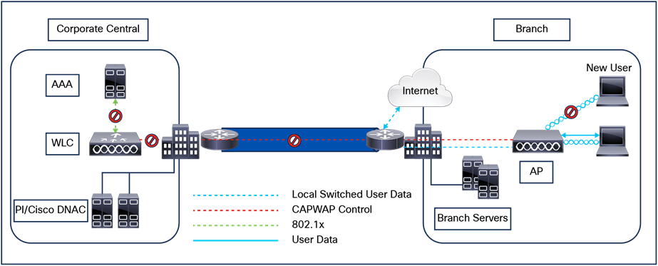 Authentication-Down/Switching-Local