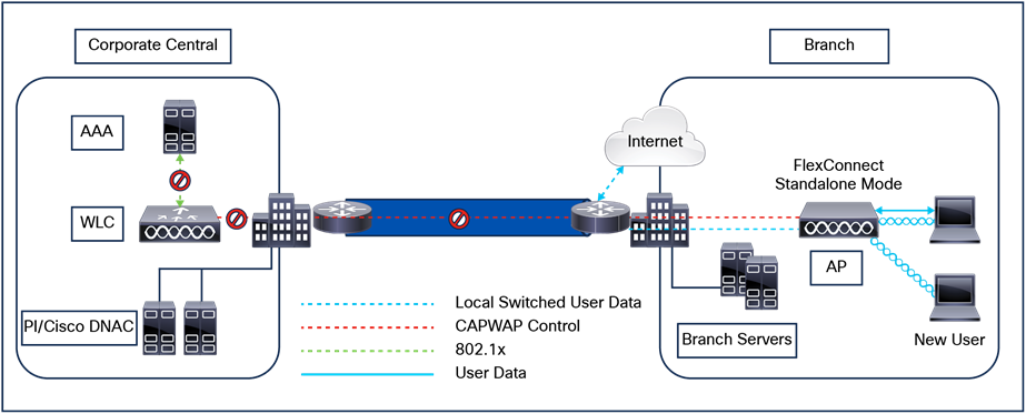 Authentication-Local/Switching-Local