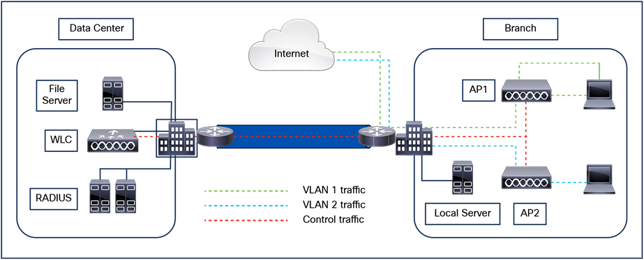 FlexConnect topology