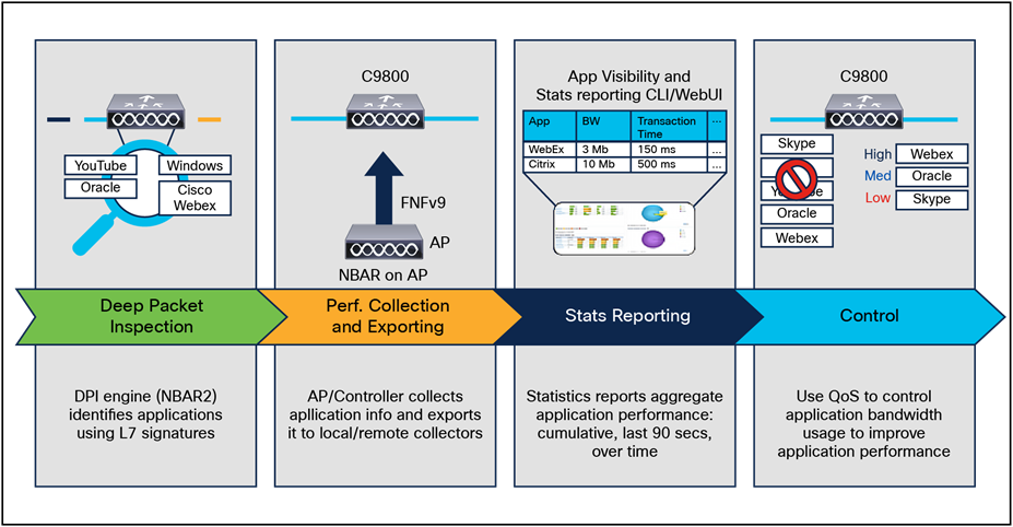 Application Visibility and Control