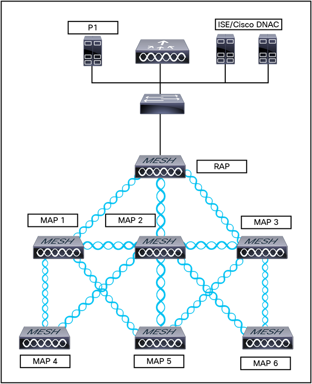 Simple mesh network hierarchy