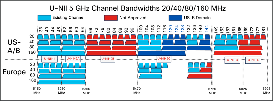 Frequency bands supported by 802.11a radios on mesh outdoor APs