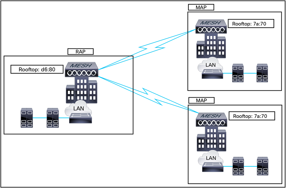 Point-to-multipoint bridging example