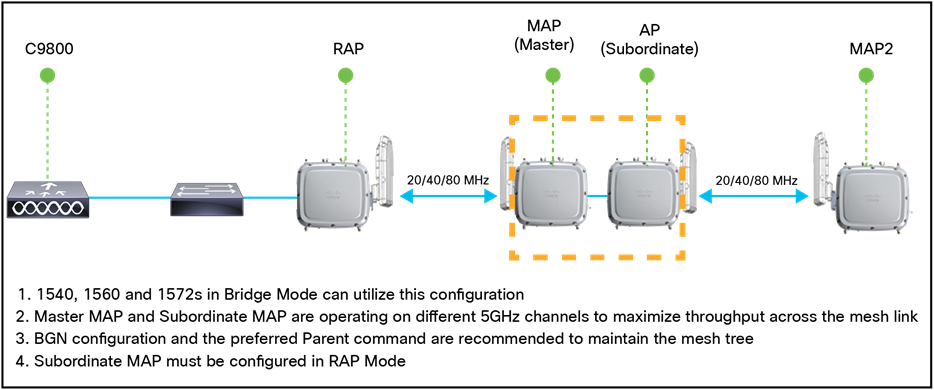 Daisy-chain topology