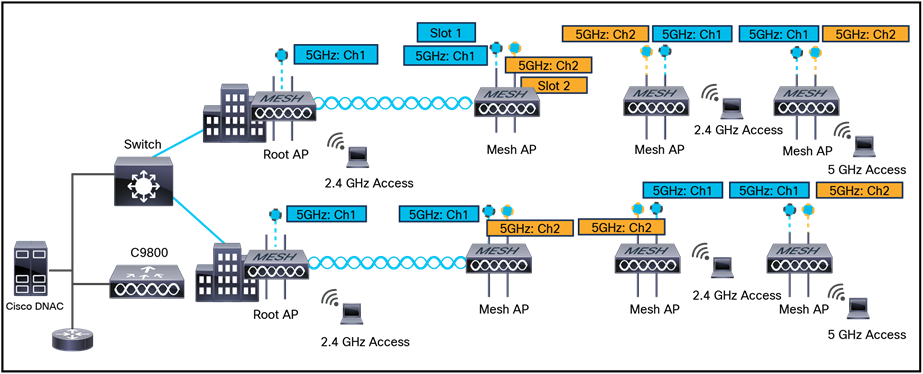 Mesh serial backhaul design