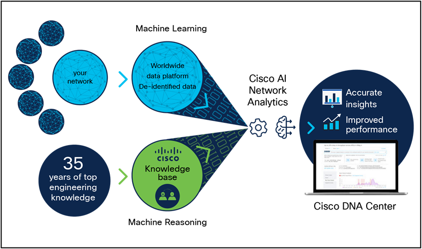 Cisco AI Network Analytics architecture