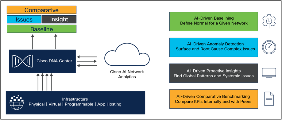 Cisco AI Network Analytics features