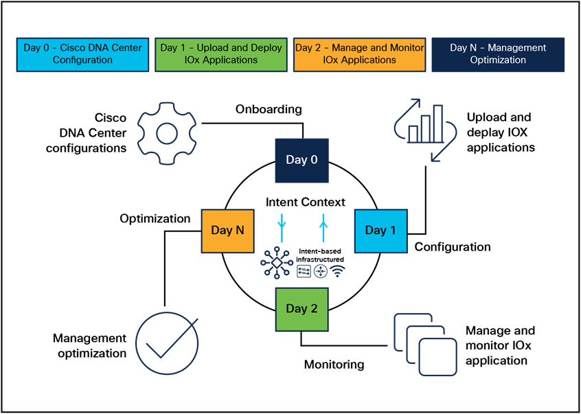 High-level deployment workflow