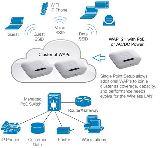 étnico ballena Sala Cisco WAP121 Wireless-N Access Point with Single Point Setup Data Sheet -  Cisco