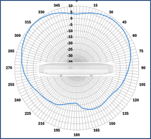 2.4-GHz elevation
