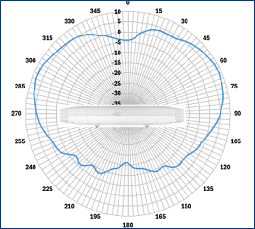 5-GHz elevation