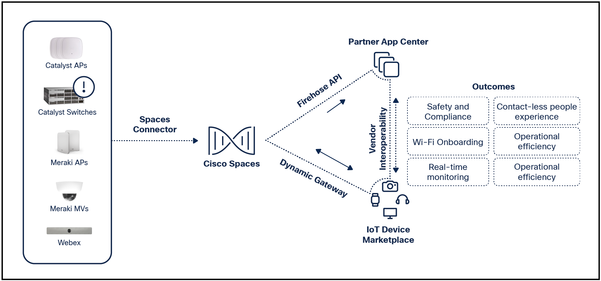 Whether Cisco Catalyst or Meraki, all location data is able to by synthesized via Cisco DNA Spaces to deliver location-based services