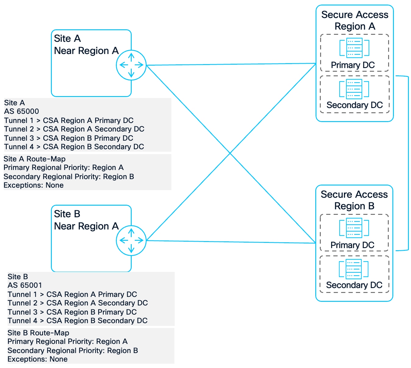 A diagram of a networkAI-generated content may be incorrect.