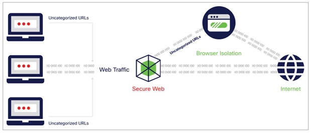 Browser isolation with Secure Web Appliance