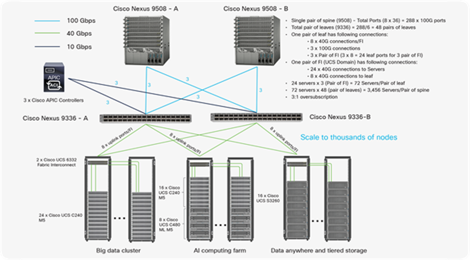 Cisco Data Intelligence Platform Manage Big Data with AI and Tiered