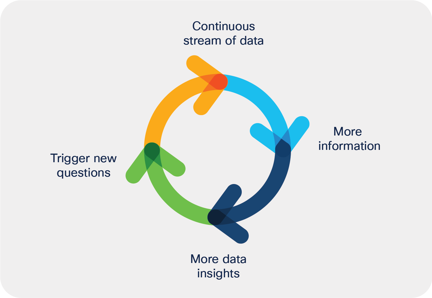 Sustainable data cycle of information
