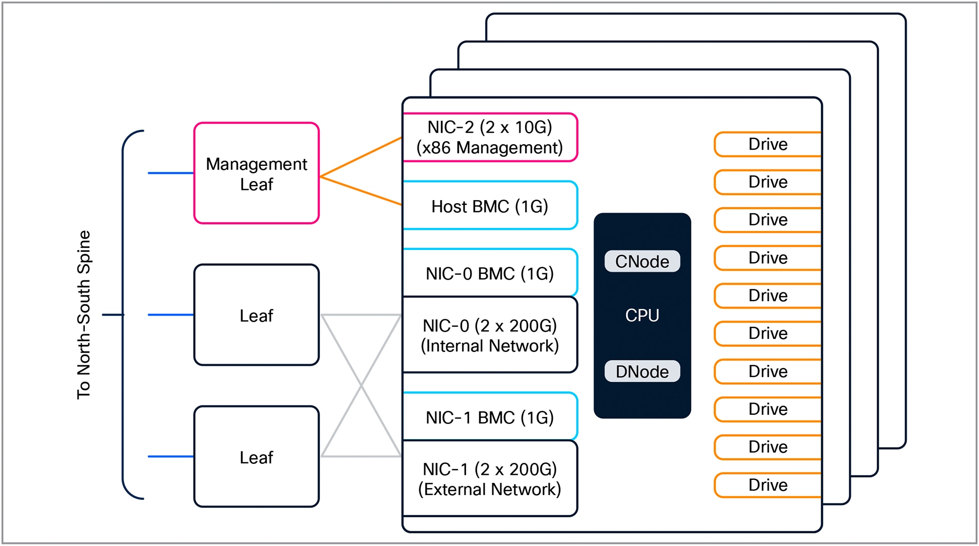 Cisco EBox Storage Logical Block Diagram