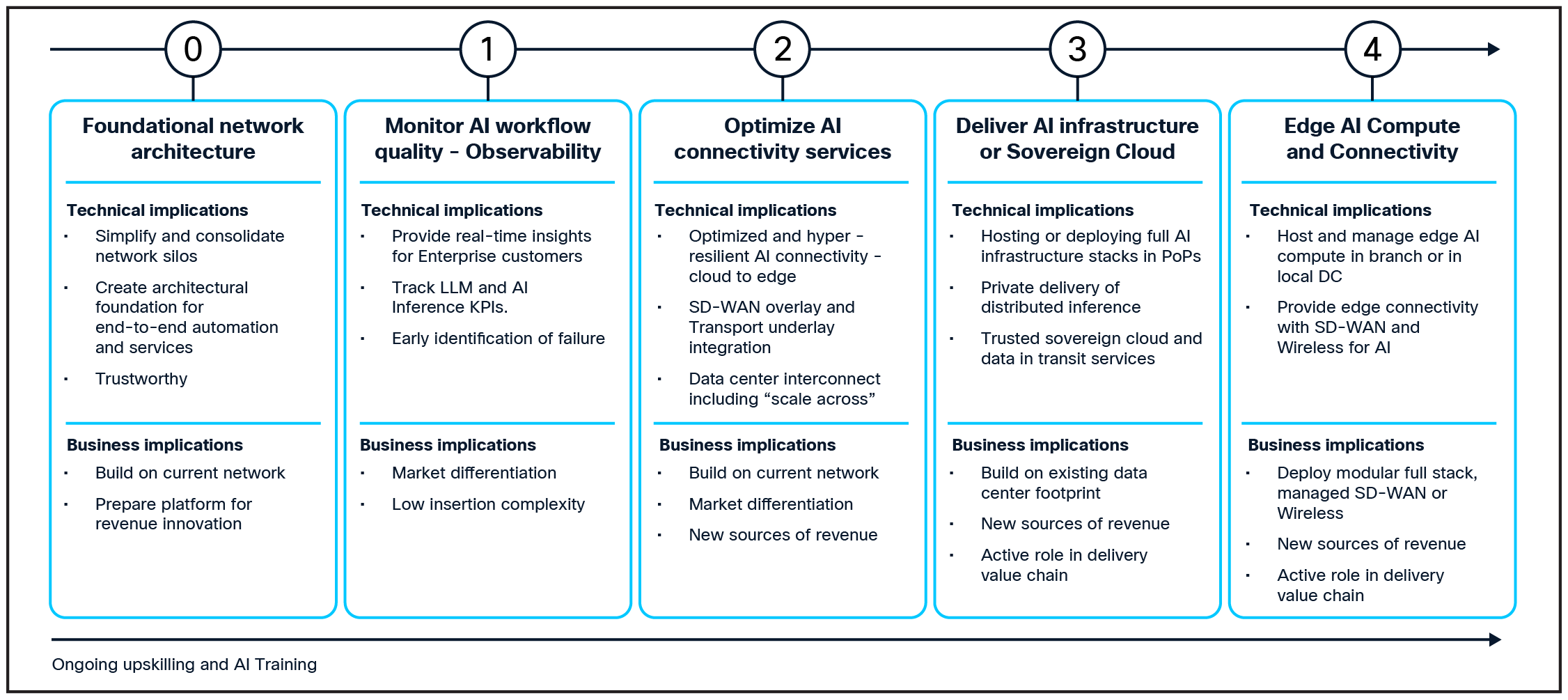 Example of “CSP Services for AI” Roadmap