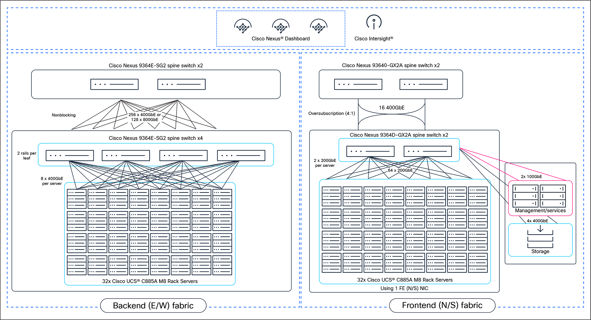 High-level solution topology for a scalable 256-GPU cluster using Cisco AI PODs