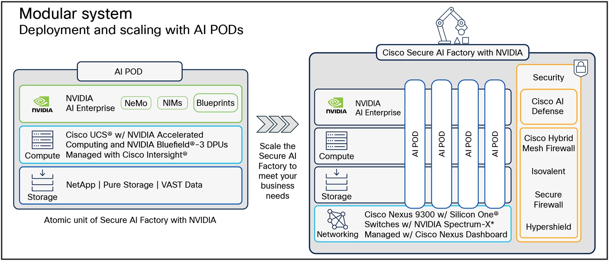 Modular Solution Option with Cisco AI PODs