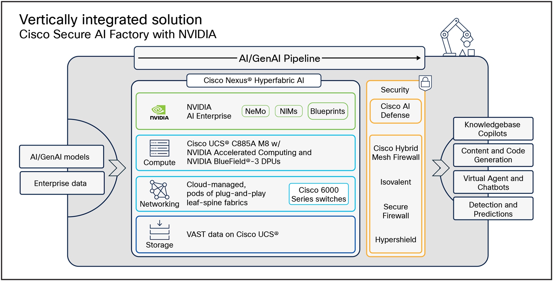 Vertically Integrated Solution Option