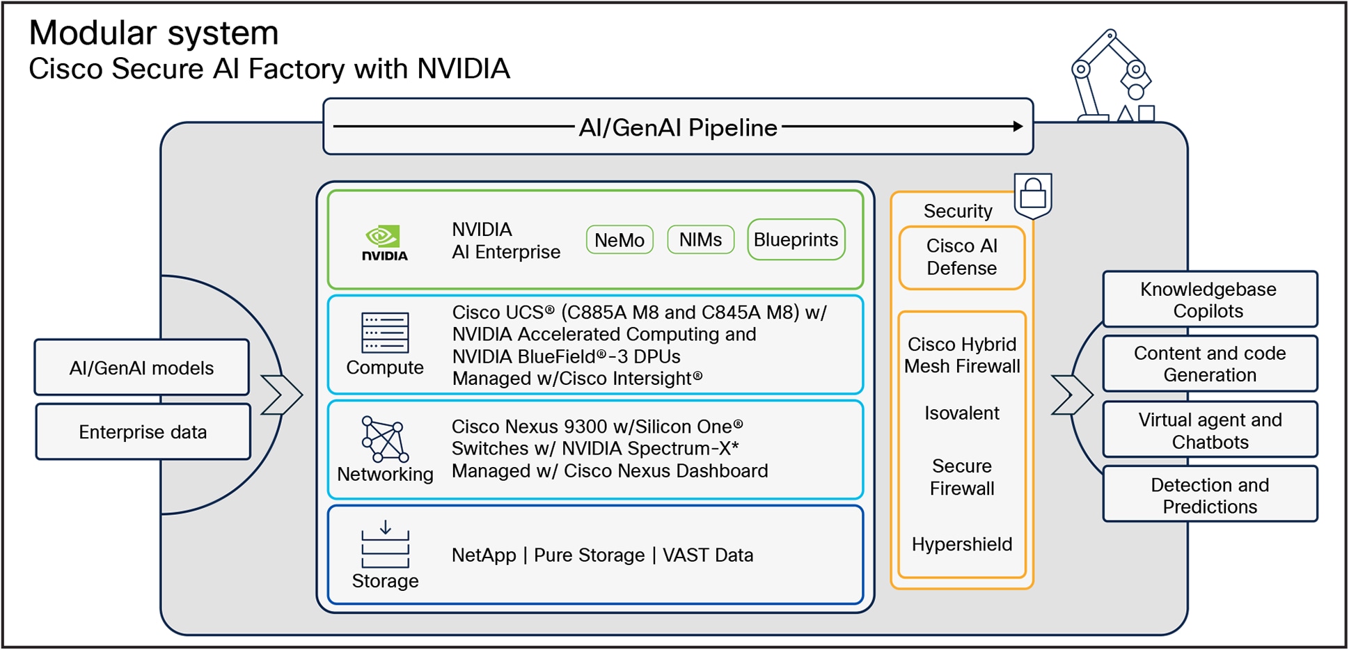 Cisco Secure AI Factory with NVIDIA modular system